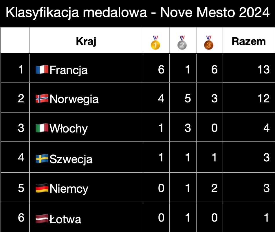 Klasyfikacja medalowa - Mistrzostwa Świata w biathlonie 2024