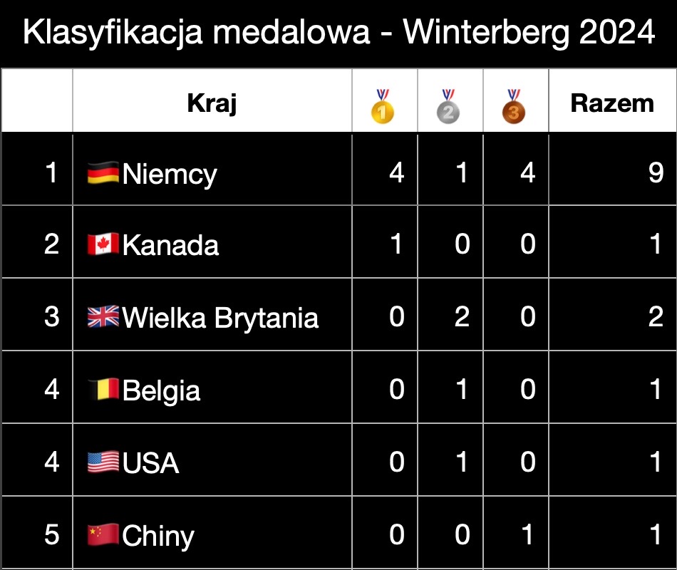 Klasyfikacja medalowa - Mistrzostwa Świata w bobslejach i skeletonie 2024