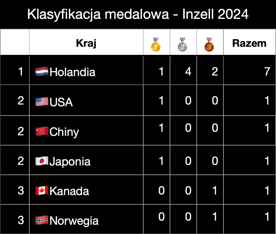 Klasyfikacja medalowa - Mistrzostwa Świata w wieloboju łyżwiarskim - Inzell 2024