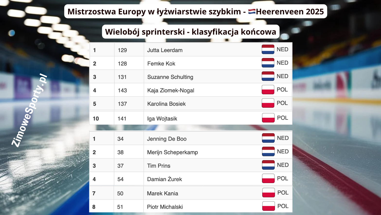 Wielobój sprinterski - Heerenveen - klasyfikacja końcowa