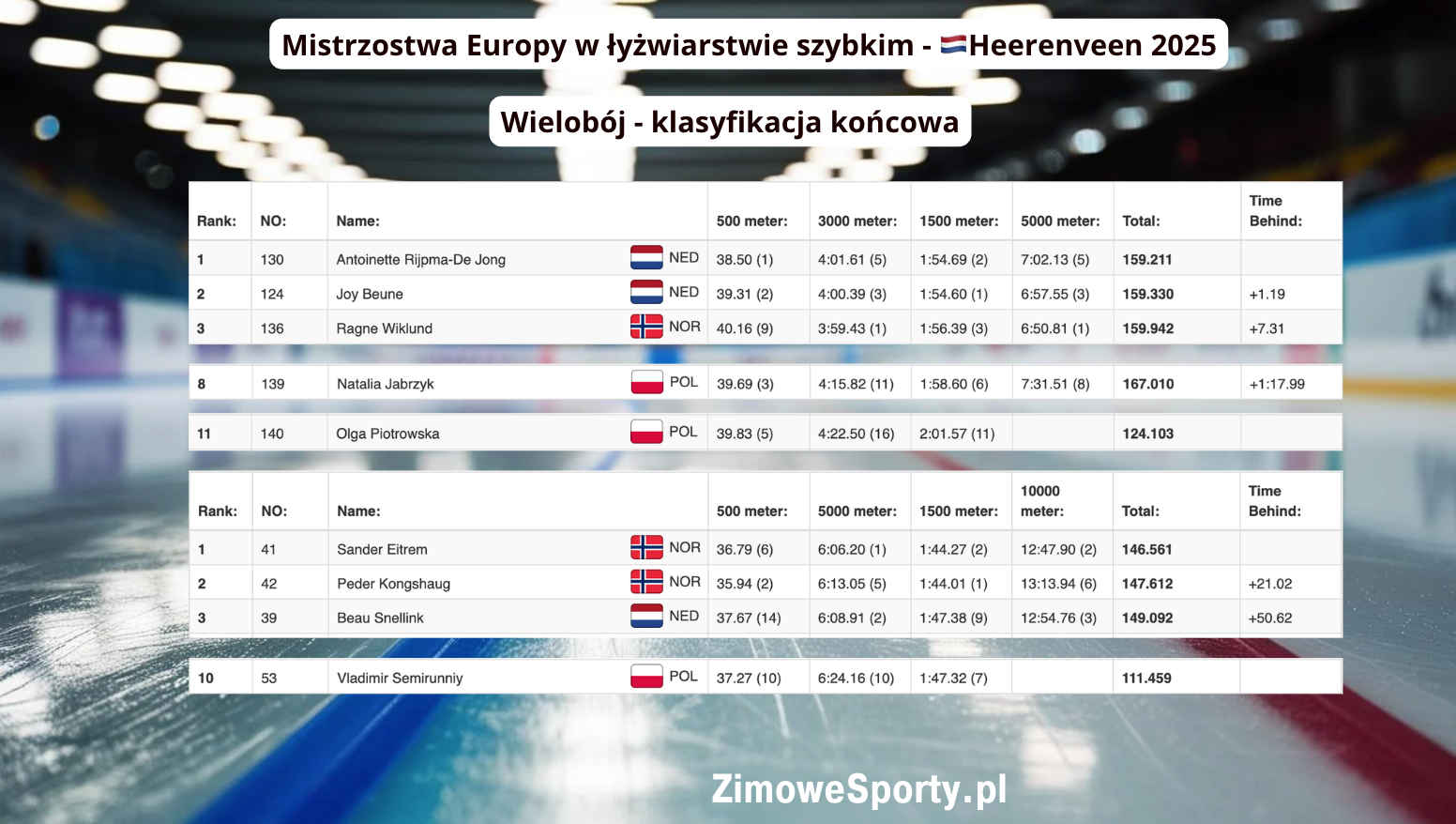 Wielobój - Heerenveen - klasyfikacja końcowa