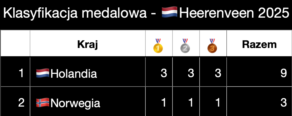 Mistrzostwa Europy w wieloboju łyżwiarskim - Heerenveen 2025 - klasyfikacja medalowa