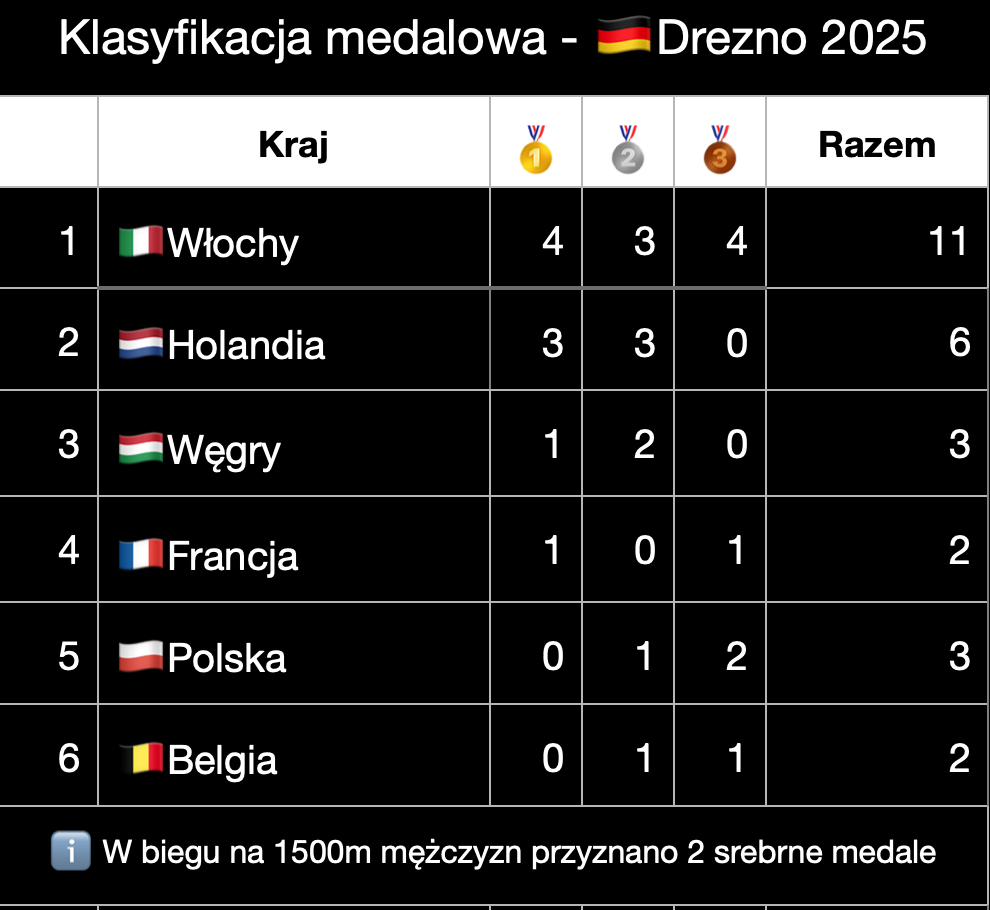 Klasyfikacja medalowa - Mistrzostwa Europy w Short Tracku - Drezno 2025