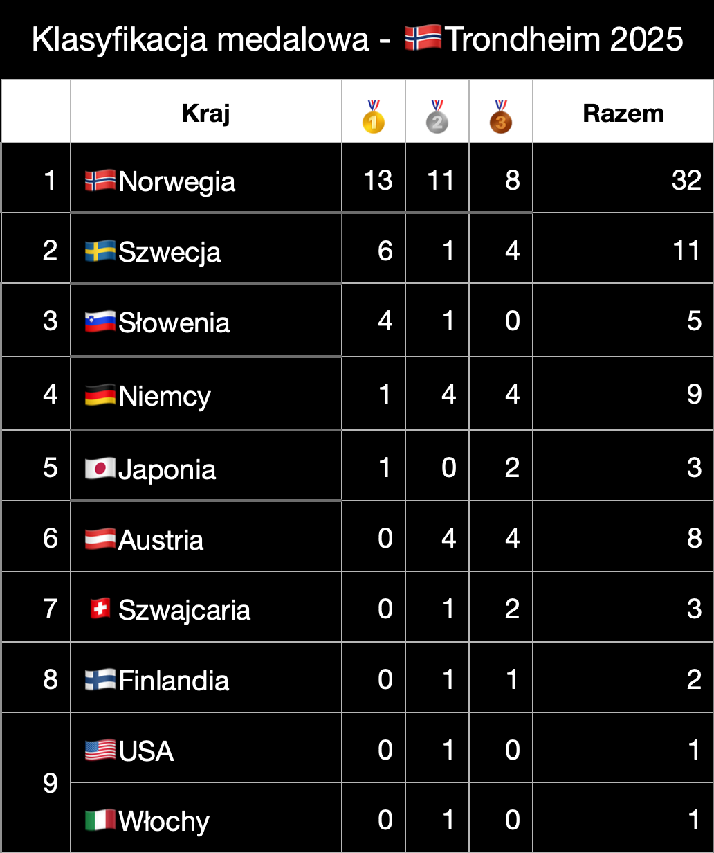 Klasyfikacja medalowa - Trondheim-2025