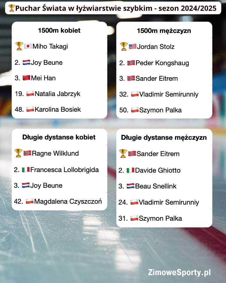 Klasyfikacja końcowa Pucharu Świata w łyżwiarstwie szybkim