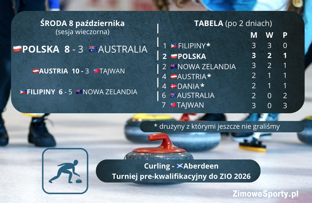 Curling - wyniki - Polska - Australia