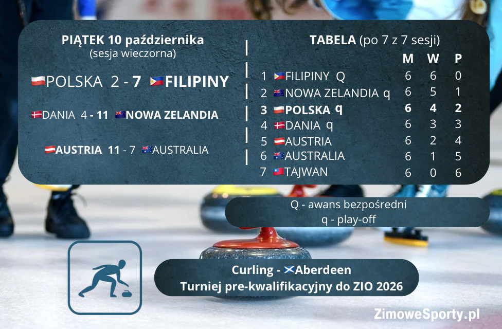 Curling - wyniki - Polska - Austria