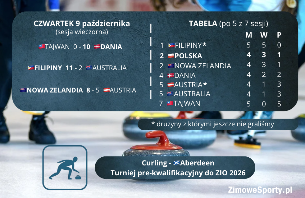 Curling - wyniki - kwalifikacje - Aberdeen