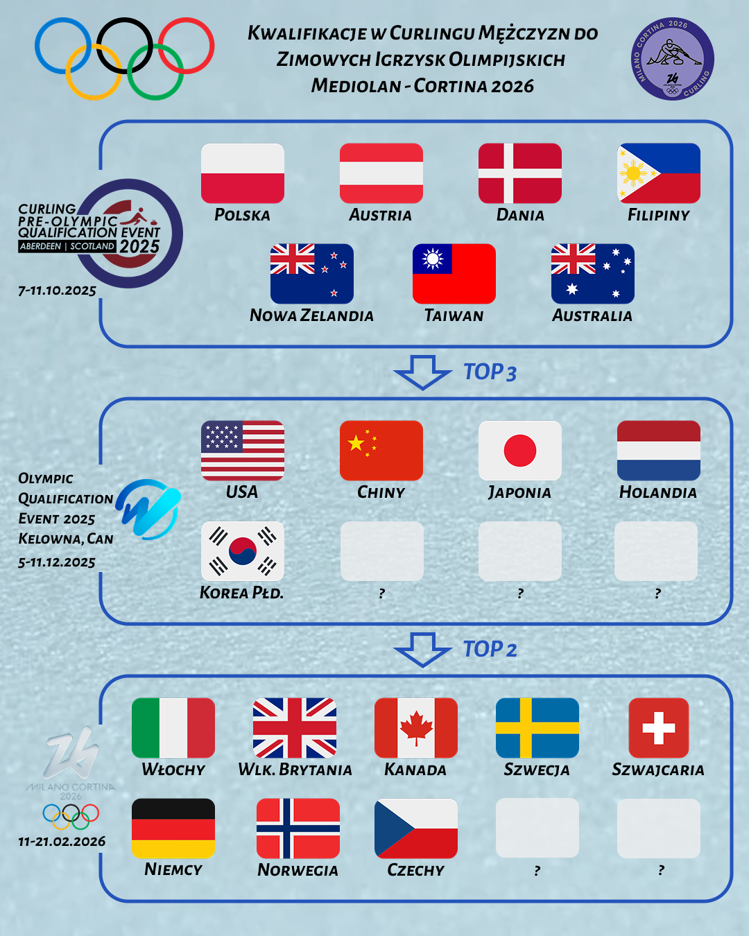 Igrzyska Olimpijskie Mediolan Cortina 2026 - system kwalifikacji