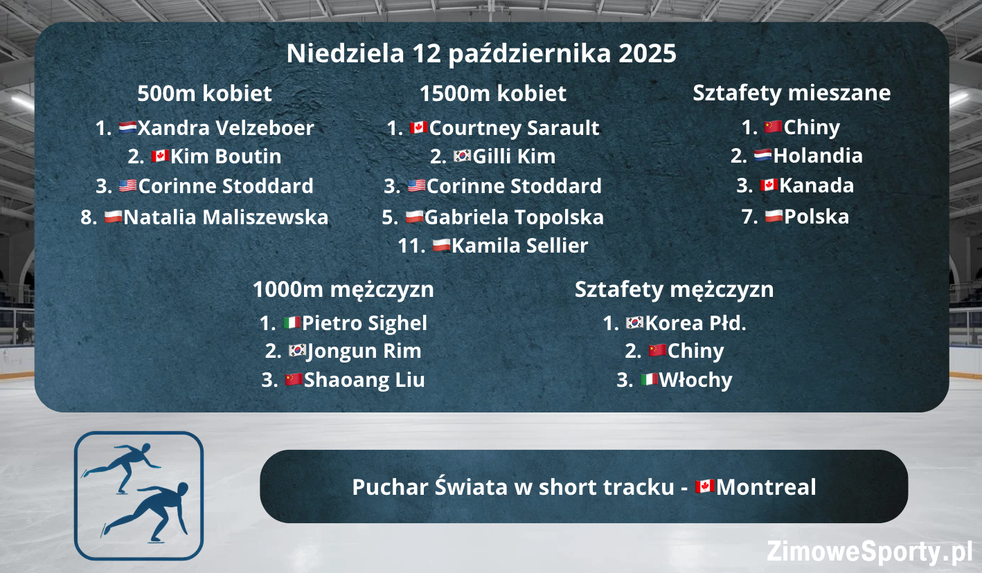 Short track - World Tour - Montreal - wyniki - niedziela