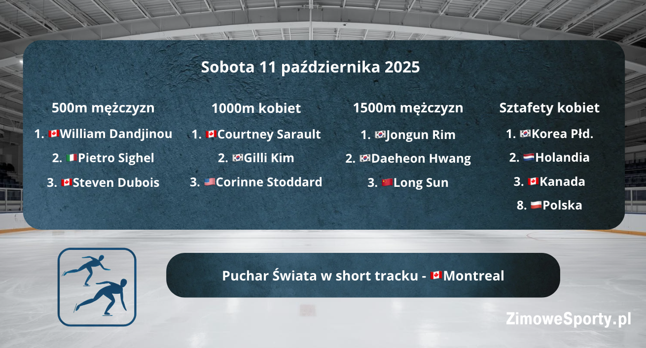 Short track - World Tour - Montreal - wyniki - sobota