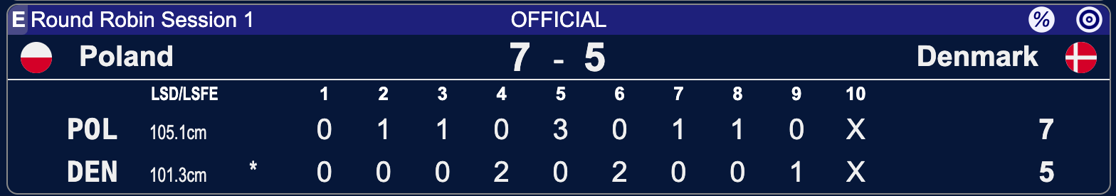 Polska - Dania - Lohja 2025