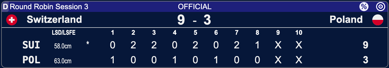 Polska - Szwajcaria - Lohja 2025
