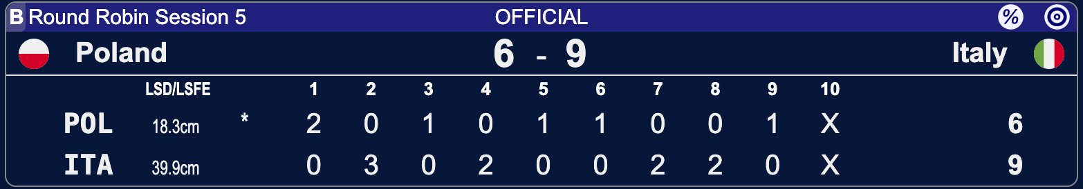 Polska - Włochy - Lohja 2025