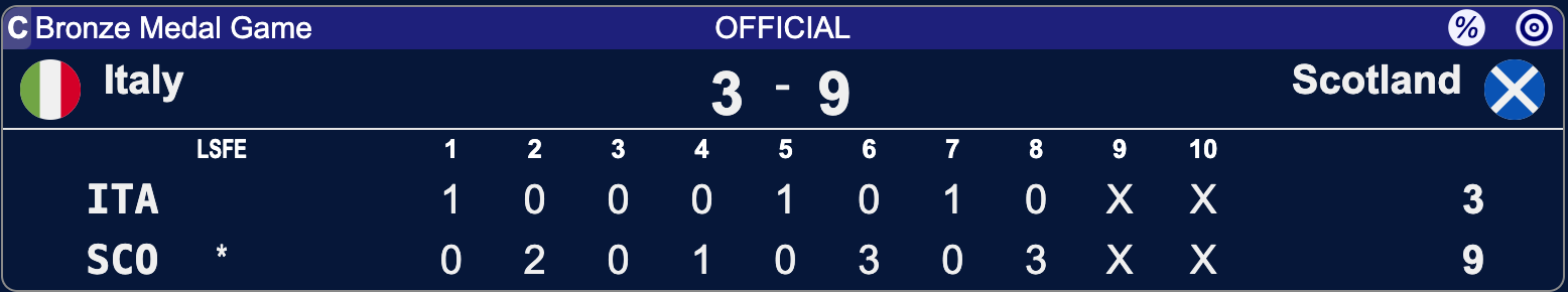 Włochy - Szkocja - Lohja 2025