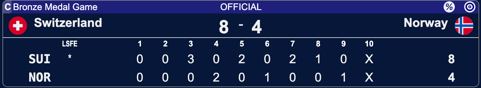 Szwajcaria - Norwegia - Lohja 2025