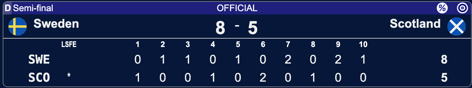 Szwecja - Szkocja - Lohja 2025