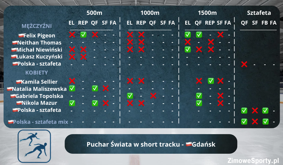 Reprezentacja Polski w short tracku - wyniki