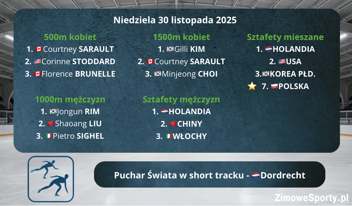 Short track - World Tour - Dordrecht - wyniki - niedziela