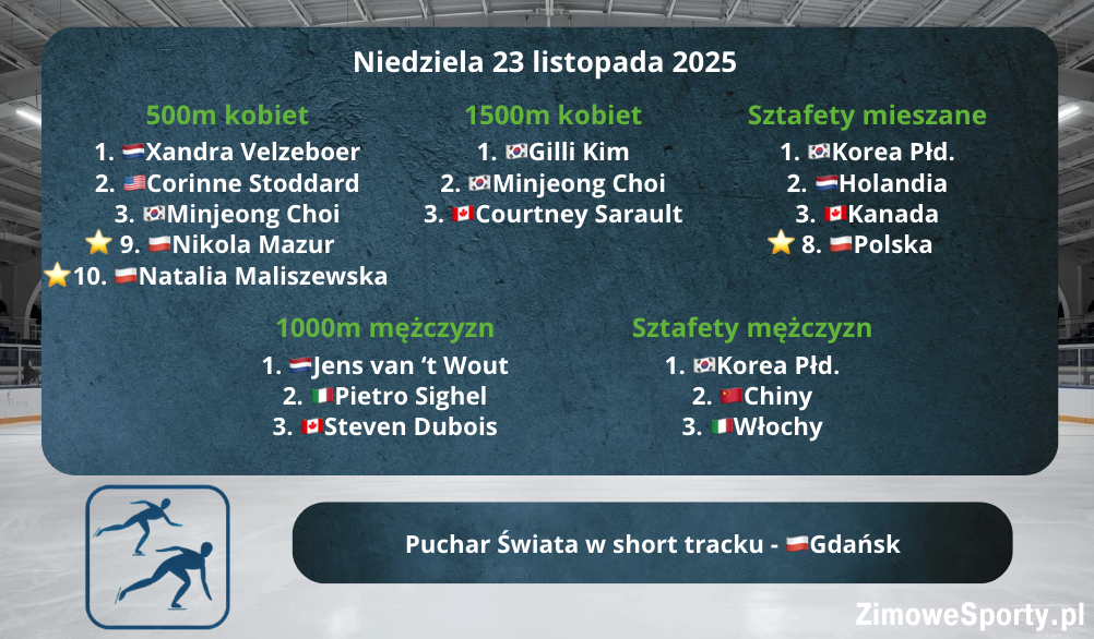 Short track - World Tour - Montreal - wyniki - niedziela