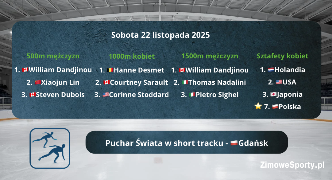 Short track - World Tour - Gdańsk - wyniki - sobota