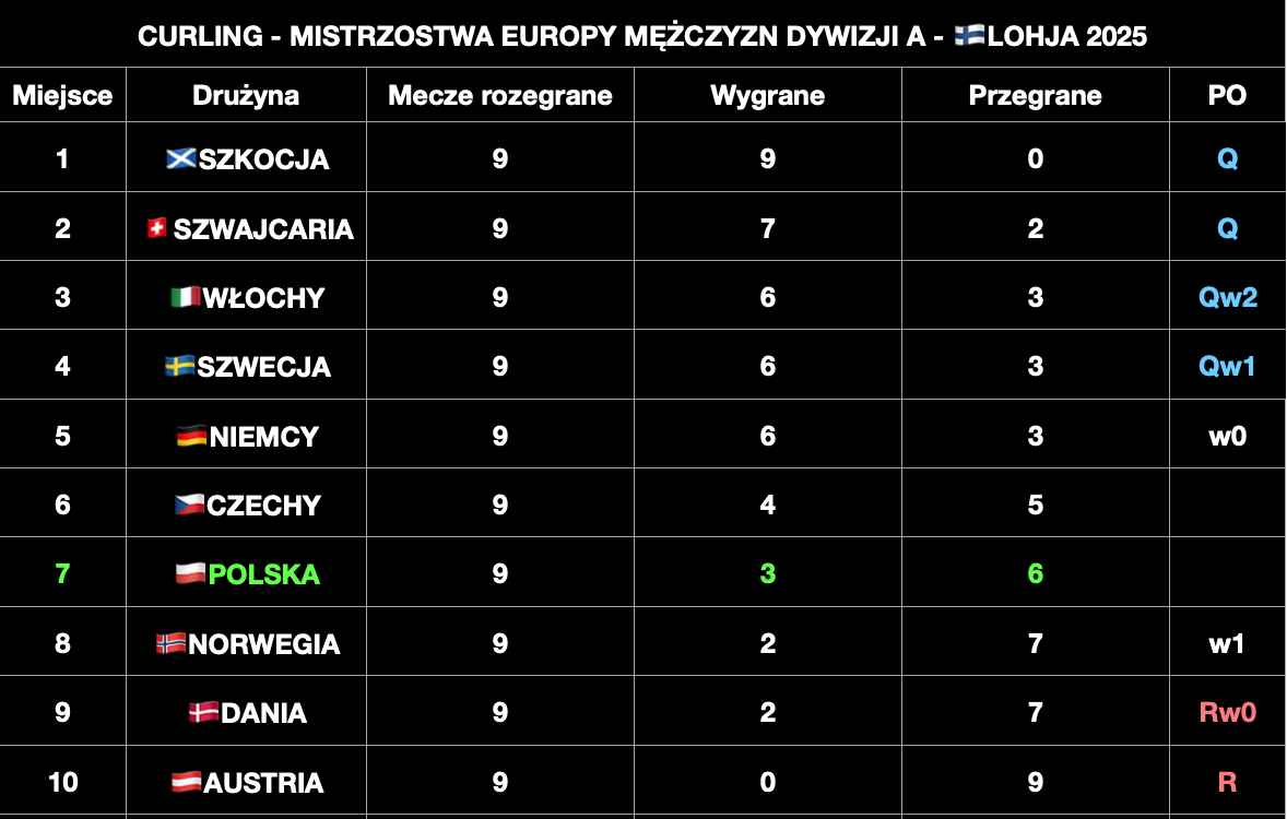 Tabela Mistrzostw Europy w curlingu - Lohja 2025