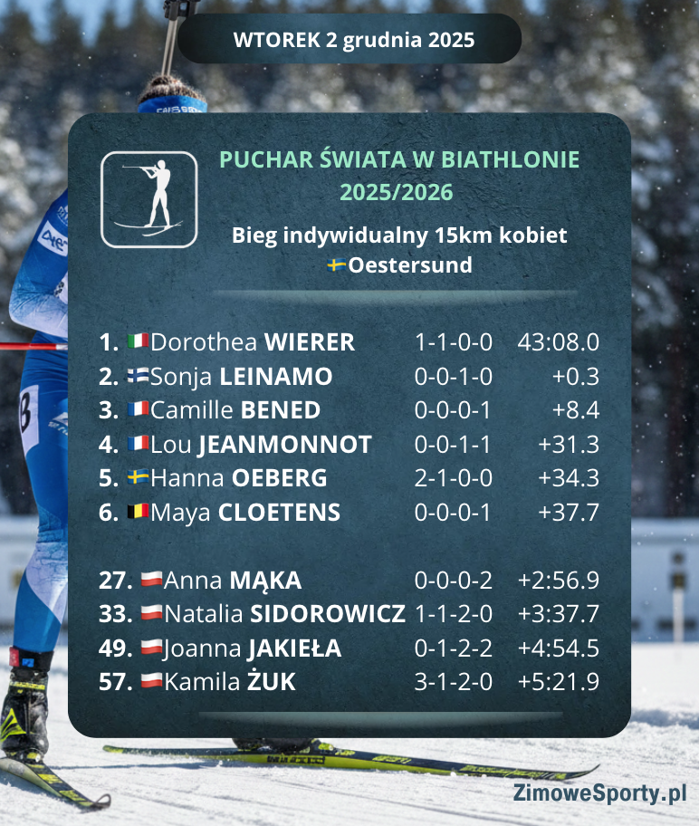 Bieg indywidualny 15km kobiet