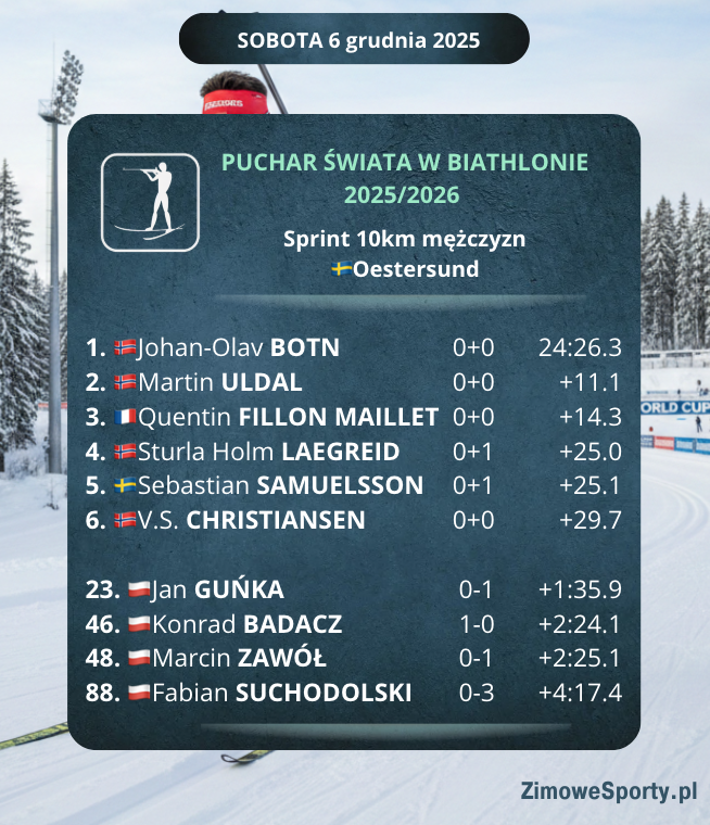 Sprint 10km mężczyzn