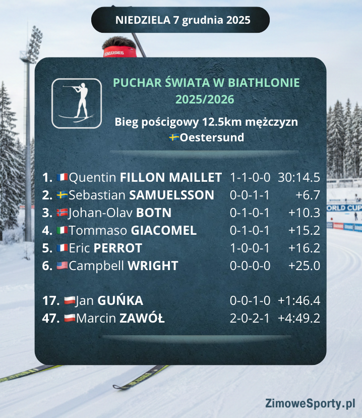 Bieg pościgowy 12.5km mężczyzn