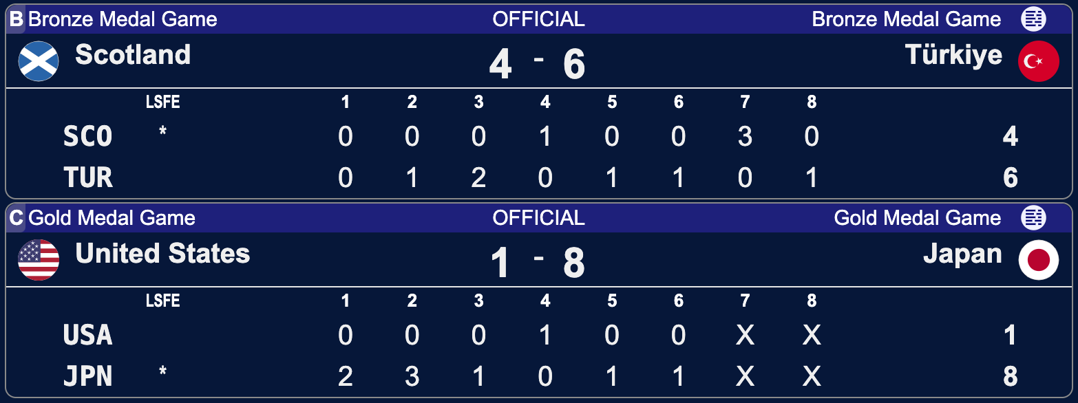 Finały - Lohja 2025