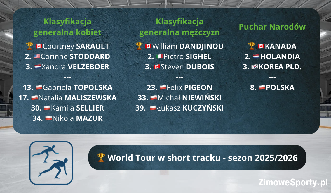 Klasyfikacja końcowa Pucharu Świata w short tracku