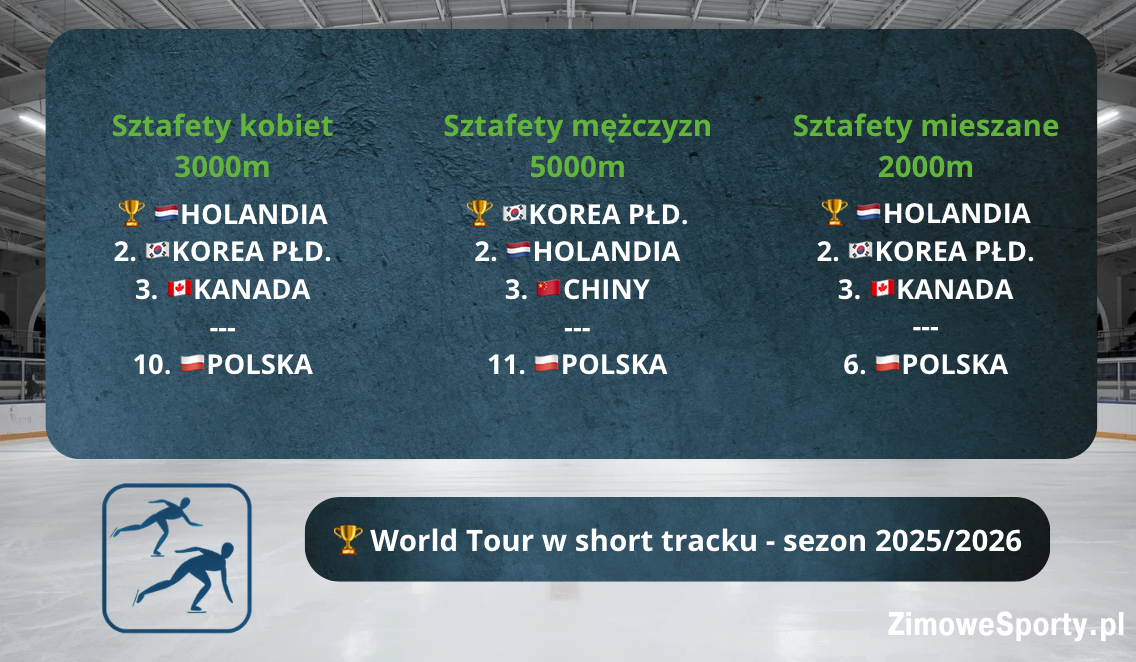 Klasyfikacja końcowa Pucharu Świata w short tracku