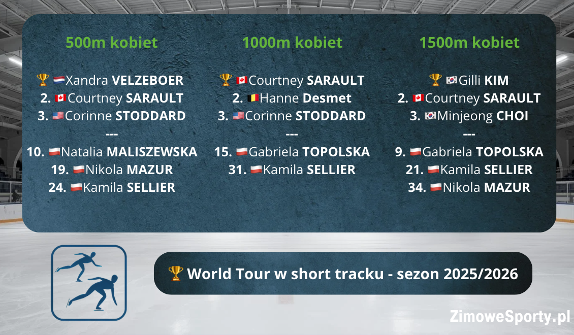 Klasyfikacja końcowa Pucharu Świata w short tracku