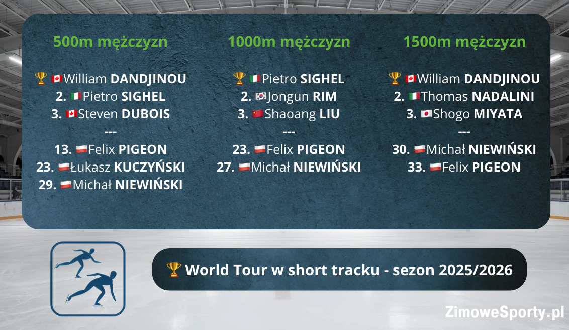 Klasyfikacja końcowa Pucharu Świata w short tracku