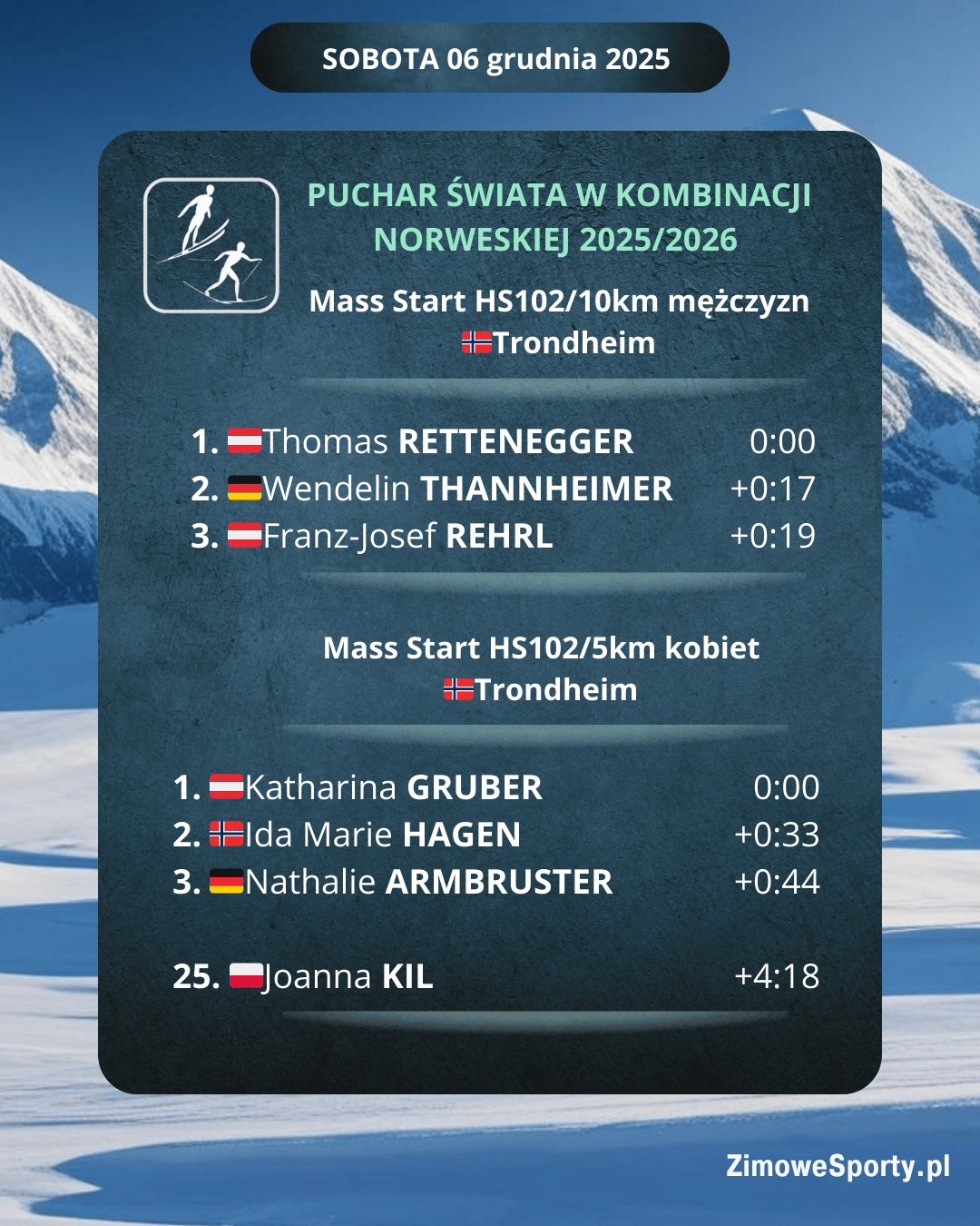 Kombinacja norweska - Trondheim