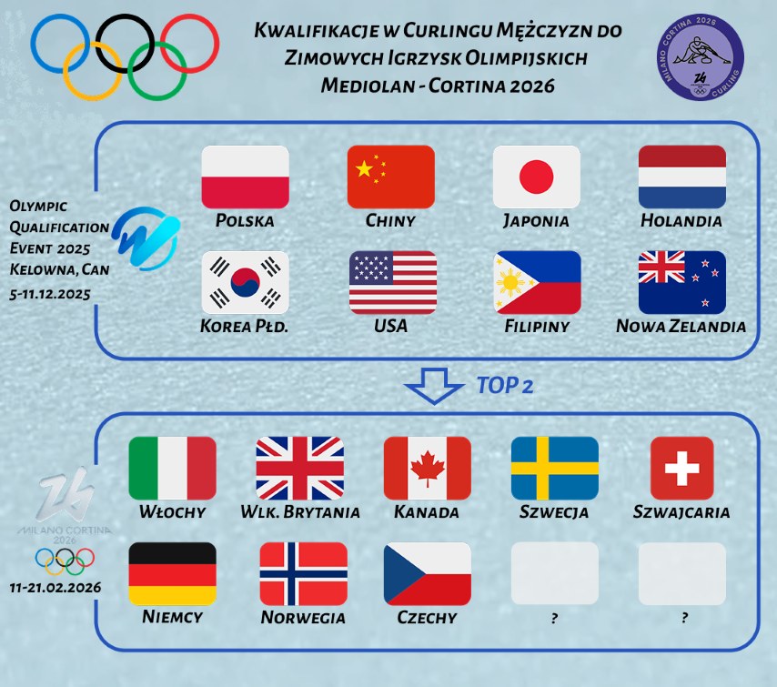 Igrzyska Olimpijskie Mediolan Cortina 2026 - system kwalifikacji