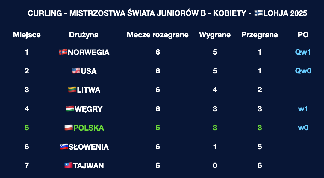 Tabela Mistrzostw Świata Juniorów B w curlingu - Lohja 2025