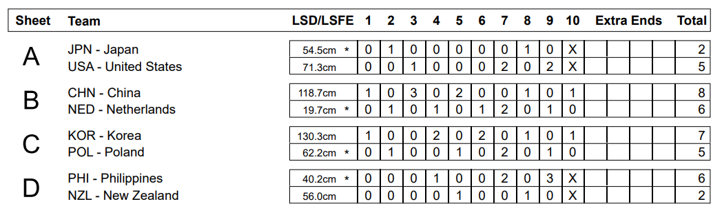 Kelowna 2025 - Runda 1