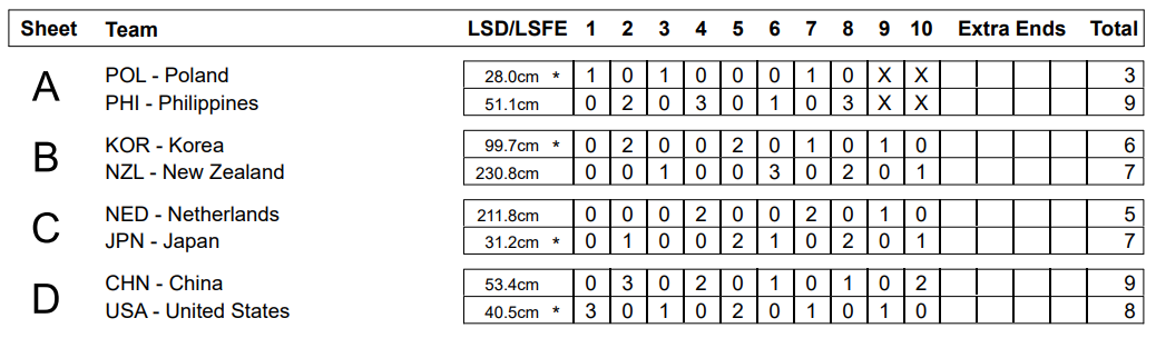 Kelowna 2025 - Runda 2