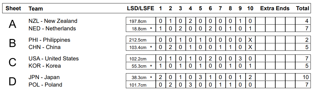 Kelowna 2025 - Runda 3