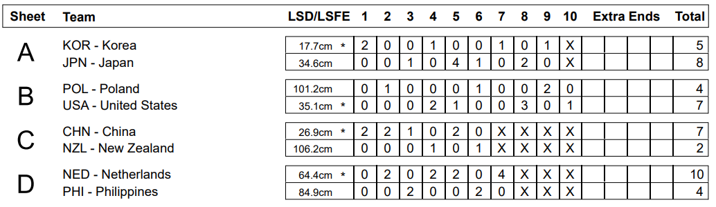 Kelowna 2025 - Runda 4