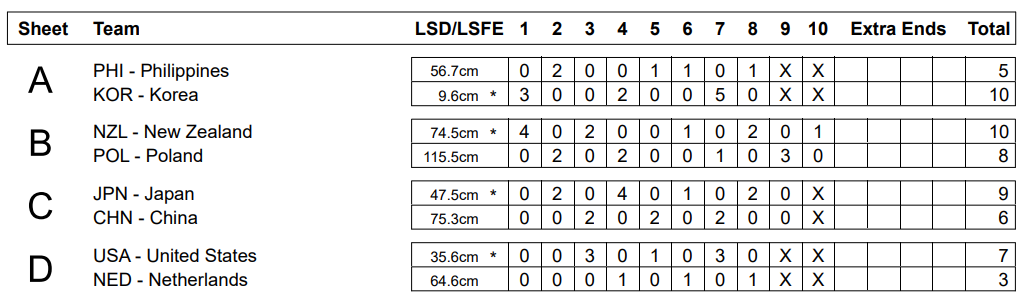 Kelowna 2025 - Runda 7