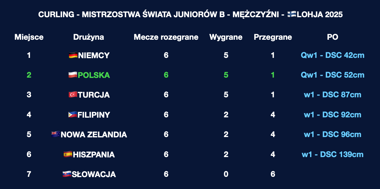 Tabela Mistrzostw Świata Juniorów B w curlingu - Lohja 2025