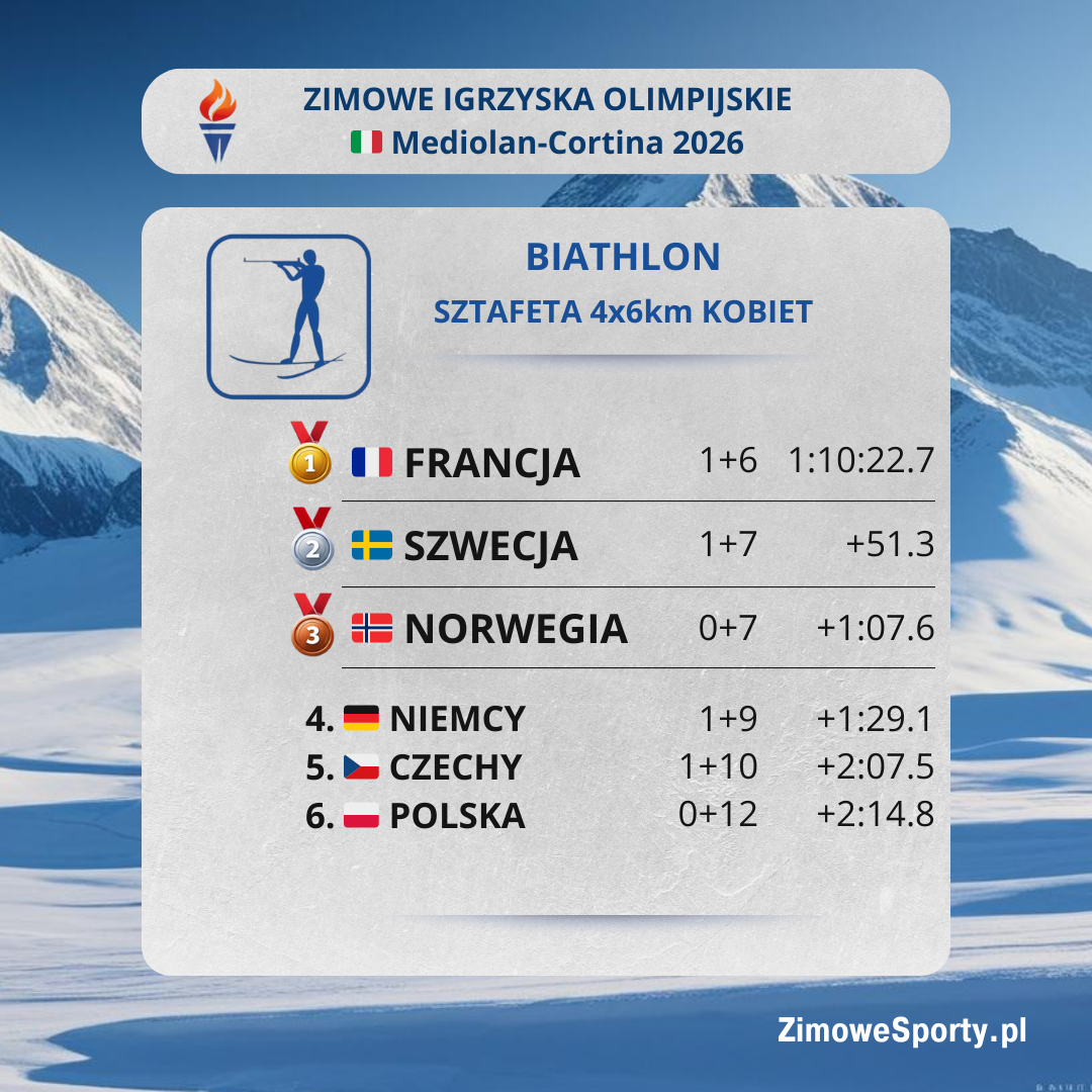 Sztafeta 4x6km kobiet