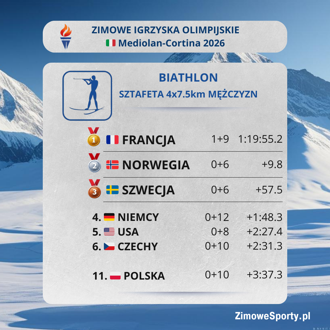 Sztafeta 4x7.5km mężczyzn