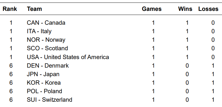 Mistrzostwa Świata Juniorów w curlingu - Taarnby - Tabela - 1 sesja