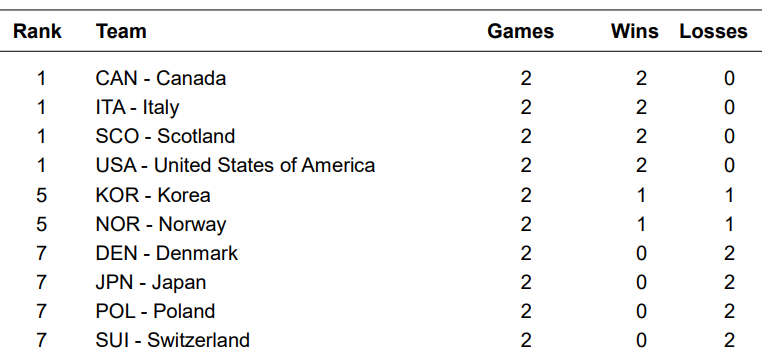 Mistrzostwa Świata Juniorów w curlingu - Taarnby - Tabela - 2 sesja