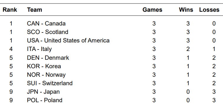 Mistrzostwa Świata Juniorów w curlingu - Taarnby - Tabela - 3 sesja