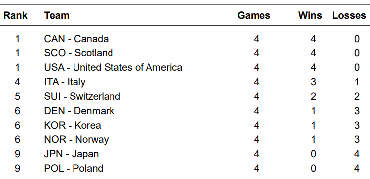 Mistrzostwa Świata Juniorów w curlingu - Taarnby - Tabela - 4 sesja