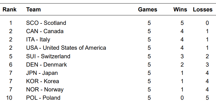 Mistrzostwa Świata Juniorów w curlingu - Taarnby - Tabela - 5 sesja